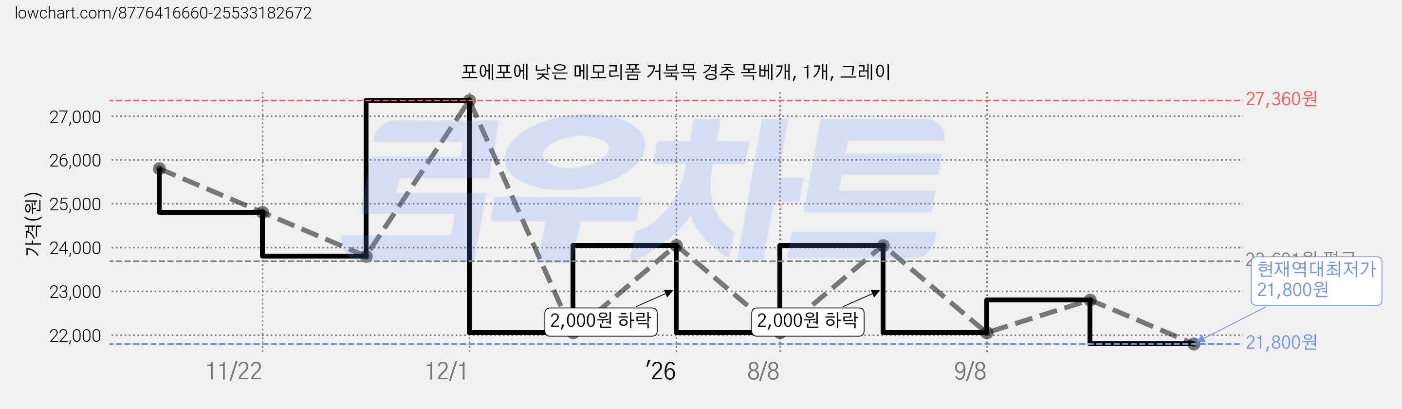 포에포에 낮은 메모리폼 거북목 경추 목베개, 1개, 그레이 가격 변동 차트, 현재가 21,800원, 역대최저가