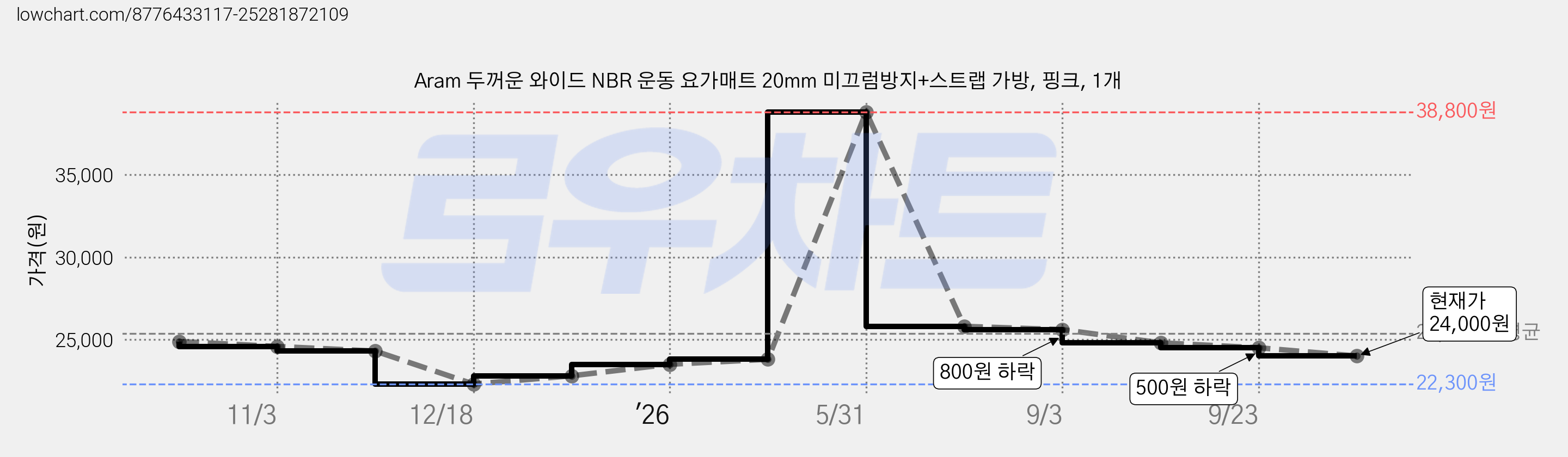 Aram 두꺼운 와이드 NBR 운동 요가매트 20mm 미끄럼방지+스트랩 가방, 핑크, 1개 가격 변동 차트, 현재가 24,000원, 관측 최저가 22,300원