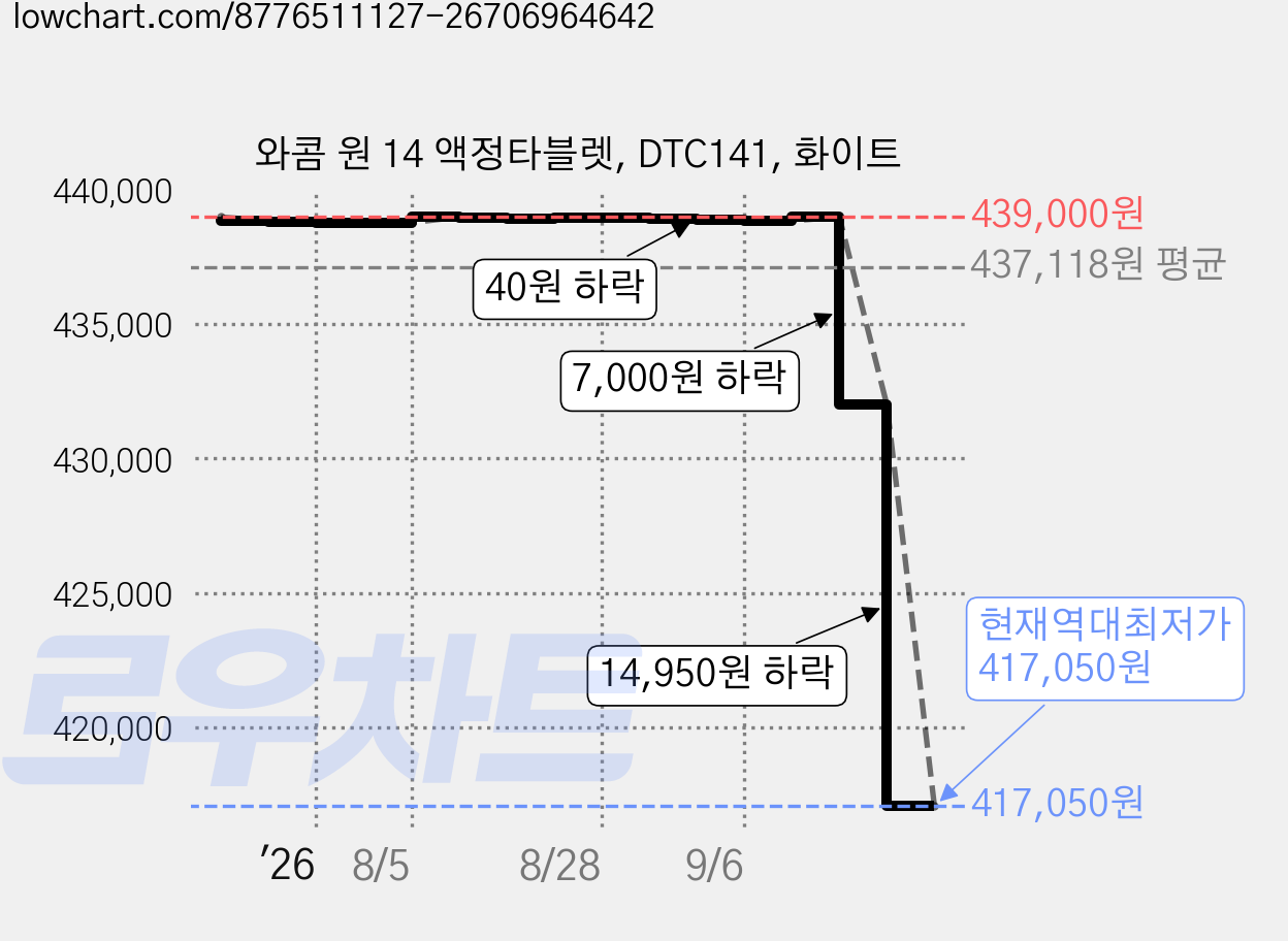 와콤 원 14 액정타블렛, DTC141, 화이트 가격 변동 차트, 현재가 417,050원, 역대최저가