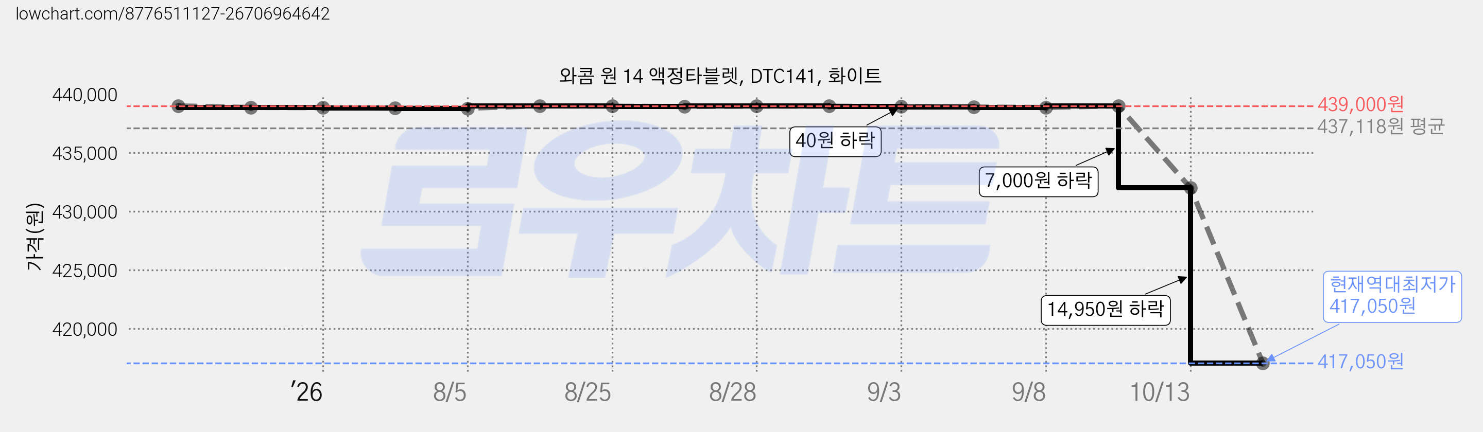 와콤 원 14 액정타블렛, DTC141, 화이트 가격 변동 차트, 현재가 417,050원, 역대최저가