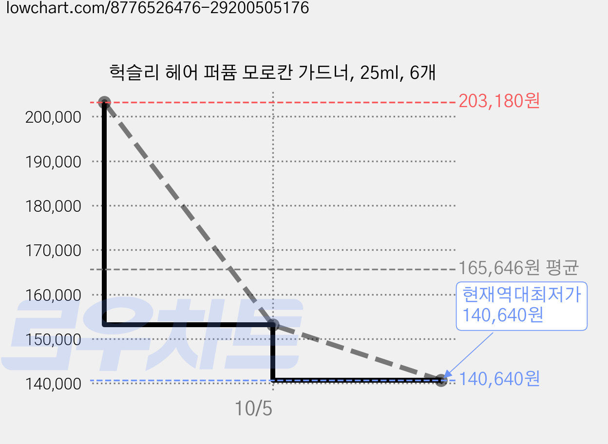 헉슬리 헤어 퍼퓸 모로칸 가드너, 25ml, 6개 가격 변동 차트, 현재가 140,640원, 역대최저가
