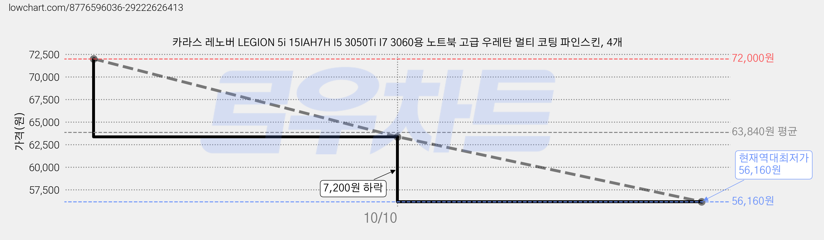 카라스 레노버 LEGION 5i 15IAH7H I5 3050Ti I7 3060용 노트북 고급 우레탄 멀티 코팅 파인스킨, 4개 가격 변동 차트, 현재가 56,160원, 역대최저가