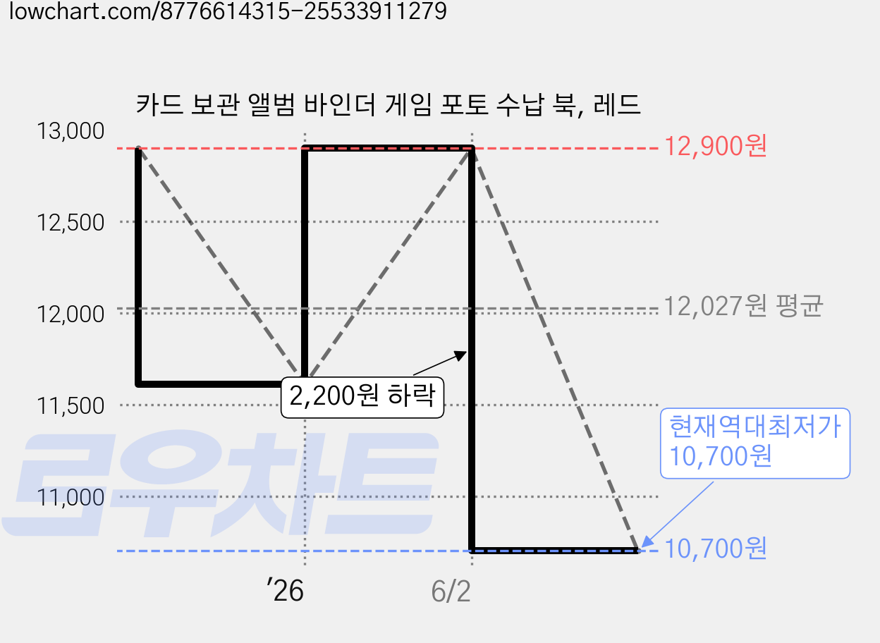카드 보관 앨범 바인더 게임 포토 수납 북, 레드 가격 변동 차트, 현재가 10,700원, 역대최저가