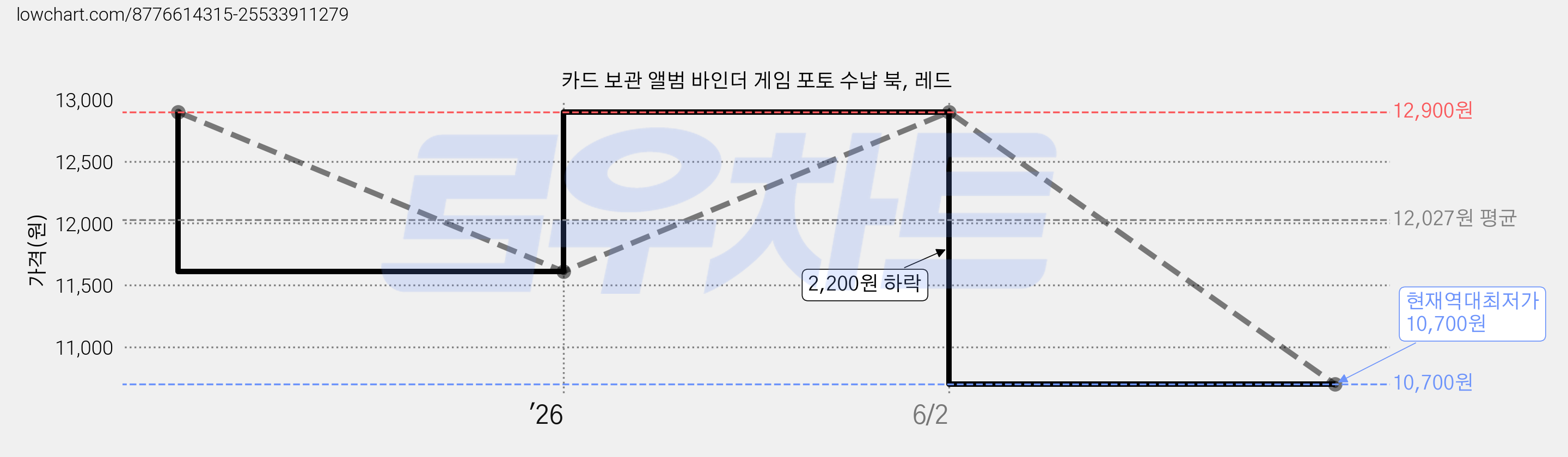 카드 보관 앨범 바인더 게임 포토 수납 북, 레드 가격 변동 차트, 현재가 10,700원, 역대최저가