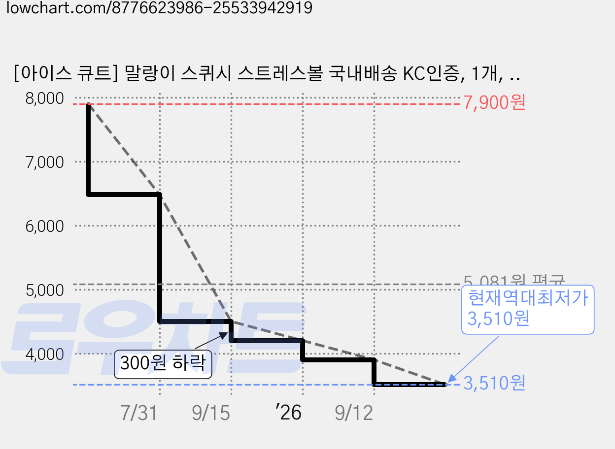 [아이스 큐트] 말랑이 스퀴시 스트레스볼 국내배송 KC인증, 1개, 150g, 랜덤(핑크,블루) 가격 변동 차트, 현재가 3,510원, 역대최저가
