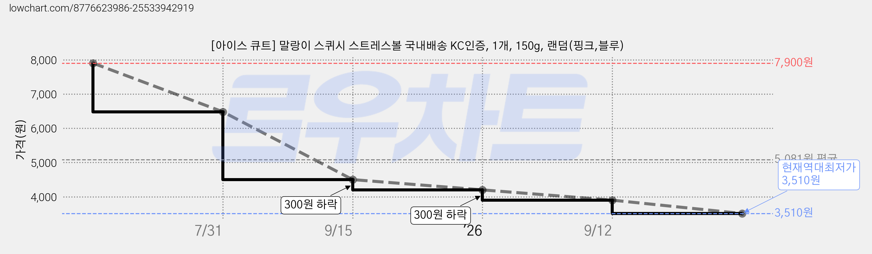 [아이스 큐트] 말랑이 스퀴시 스트레스볼 국내배송 KC인증, 1개, 150g, 랜덤(핑크,블루) 가격 변동 차트, 현재가 3,510원, 역대최저가