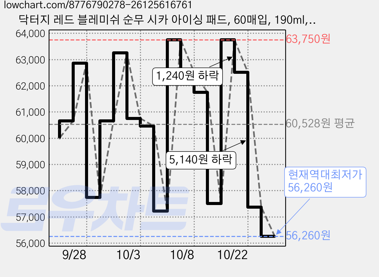 닥터지 레드 블레미쉬 순무 시카 아이싱 패드, 60매입, 190ml, 5개 가격 변동 차트, 현재가 56,260원, 역대최저가