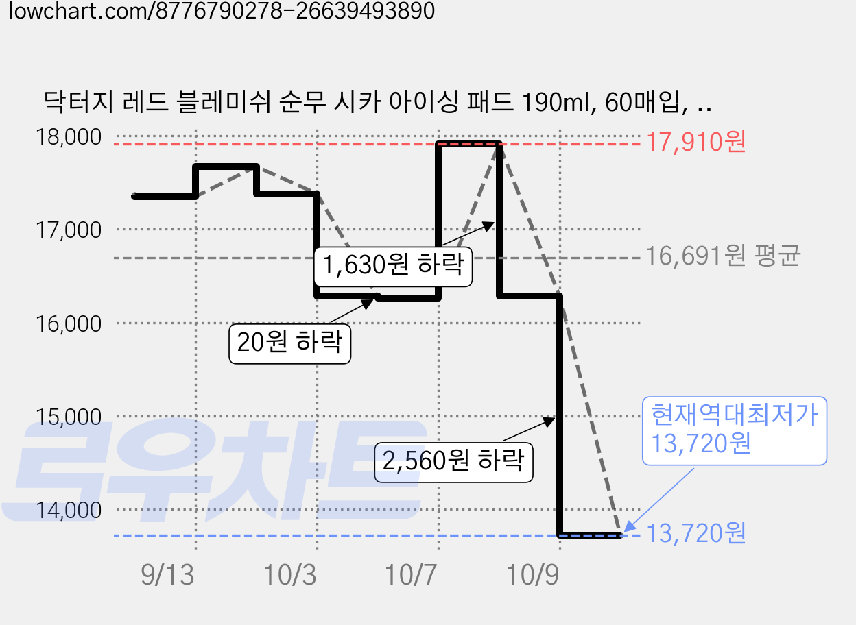 닥터지 레드 블레미쉬 순무 시카 아이싱 패드 190ml, 60매입, 1개 가격 변동 차트, 현재가 13,720원, 역대최저가