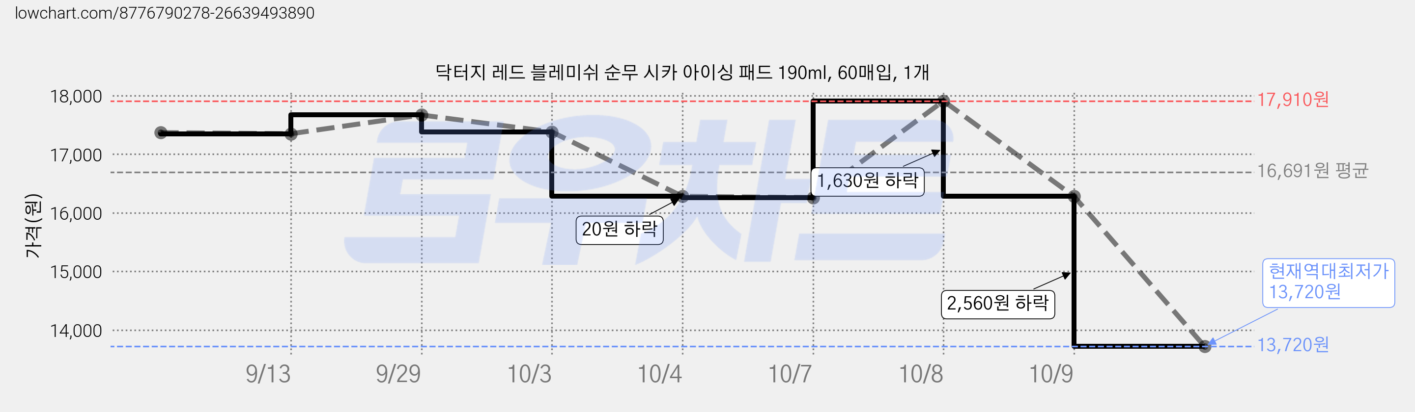 닥터지 레드 블레미쉬 순무 시카 아이싱 패드 190ml, 60매입, 1개 가격 변동 차트, 현재가 13,720원, 역대최저가