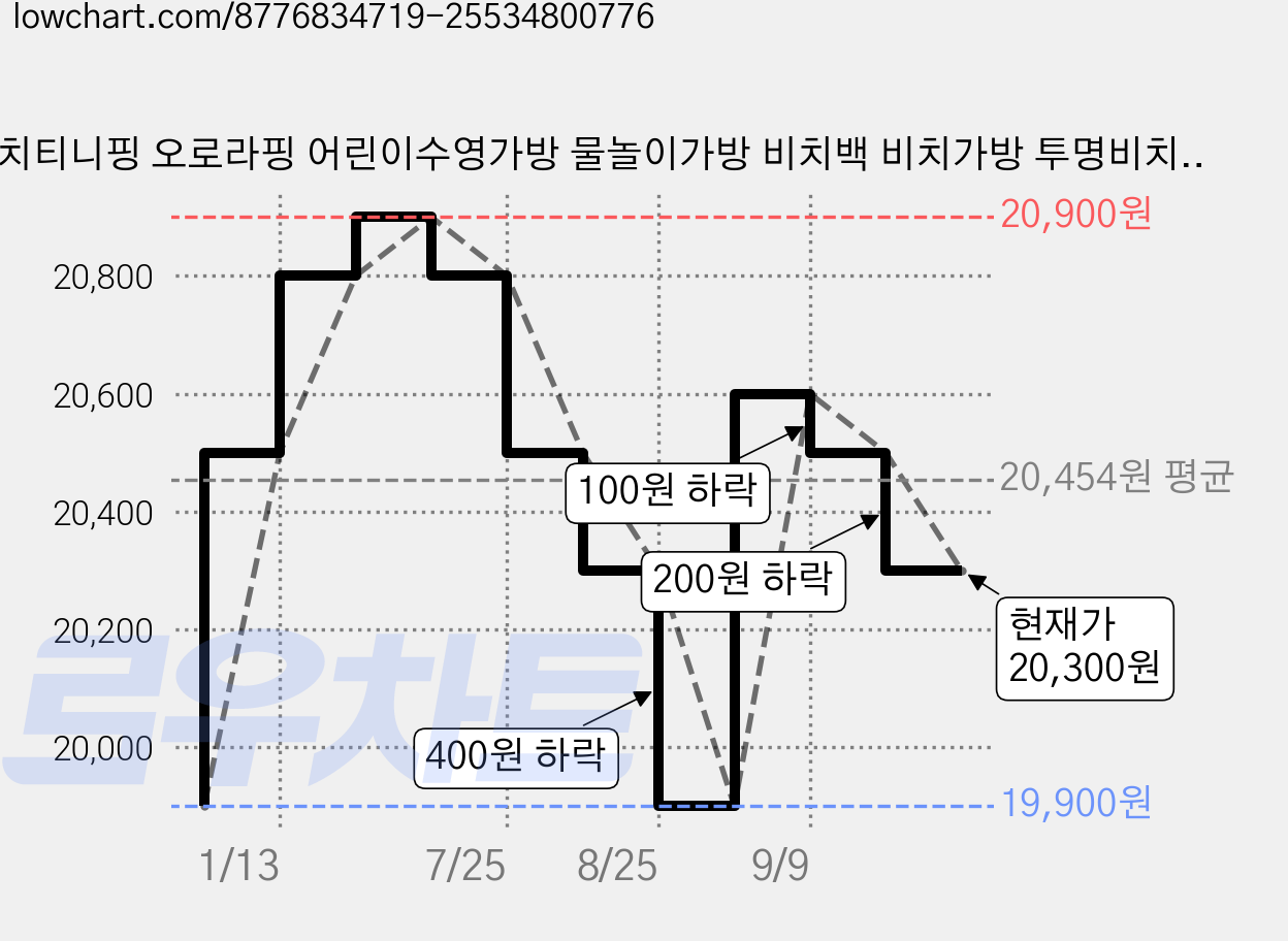 캐치티니핑 오로라핑 어린이수영가방 물놀이가방 비치백 비치가방 투명비치백 가격 변동 차트, 현재가 20,300원, 관측 최저가 19,900원