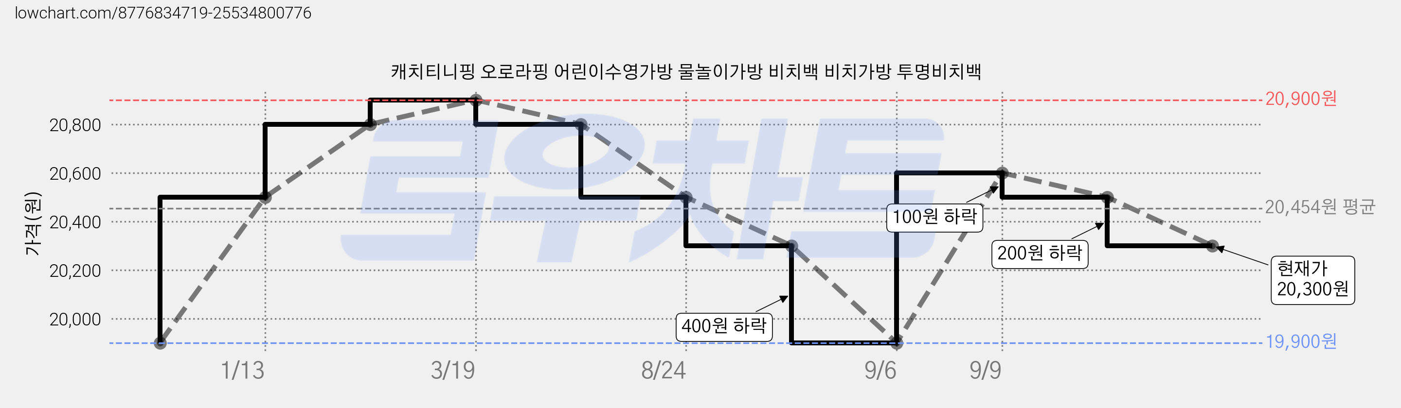 캐치티니핑 오로라핑 어린이수영가방 물놀이가방 비치백 비치가방 투명비치백 가격 변동 차트, 현재가 20,300원, 관측 최저가 19,900원