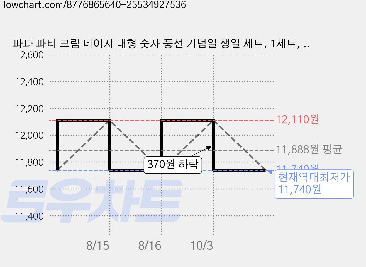파파 파티 크림 데이지 대형 숫자 풍선 기념일 생일 세트, 1세트, 크림 700 + 데이지 2p + 별 2p 가격 변동 차트, 현재가 11,740원, 역대최저가