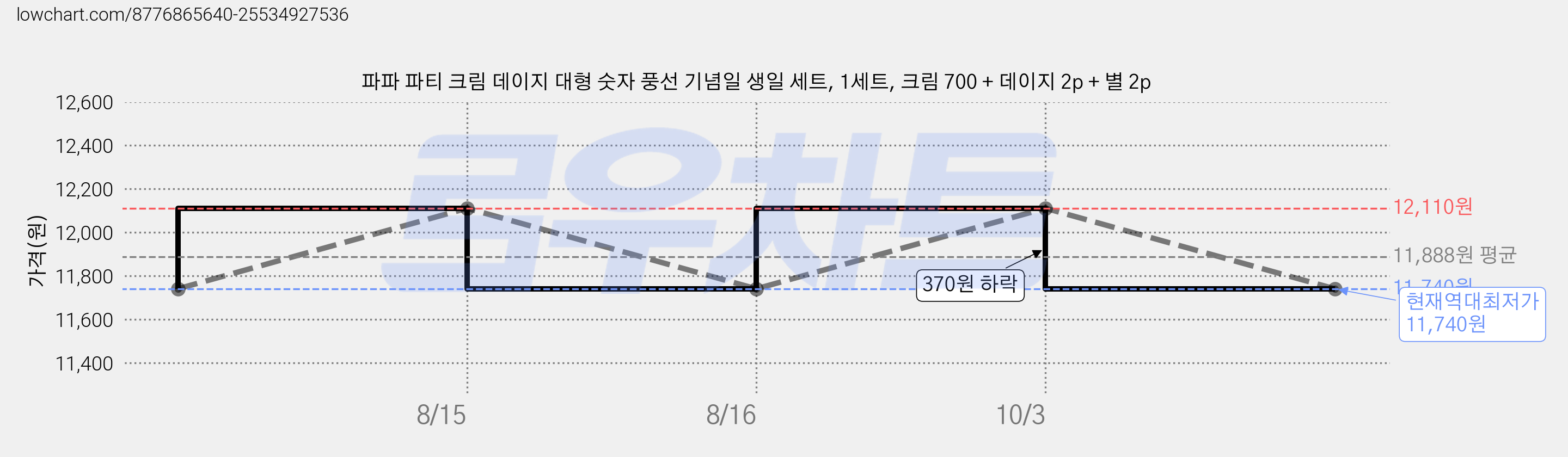 파파 파티 크림 데이지 대형 숫자 풍선 기념일 생일 세트, 1세트, 크림 700 + 데이지 2p + 별 2p 가격 변동 차트, 현재가 11,740원, 역대최저가