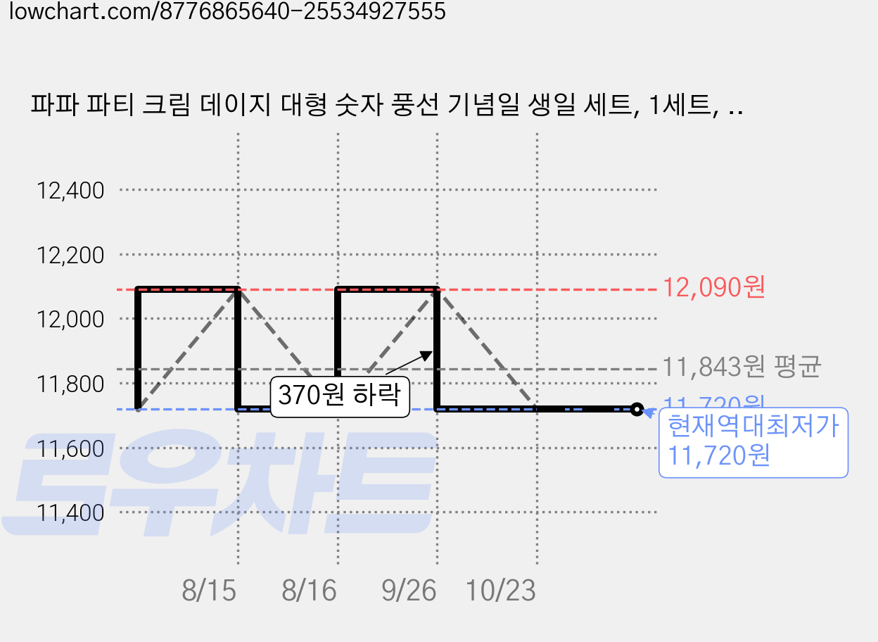 파파 파티 크림 데이지 대형 숫자 풍선 기념일 생일 세트, 1세트, 크림 500 + 데이지 2p + 별 2p 가격 변동 차트, 현재가 11,720원, 역대최저가