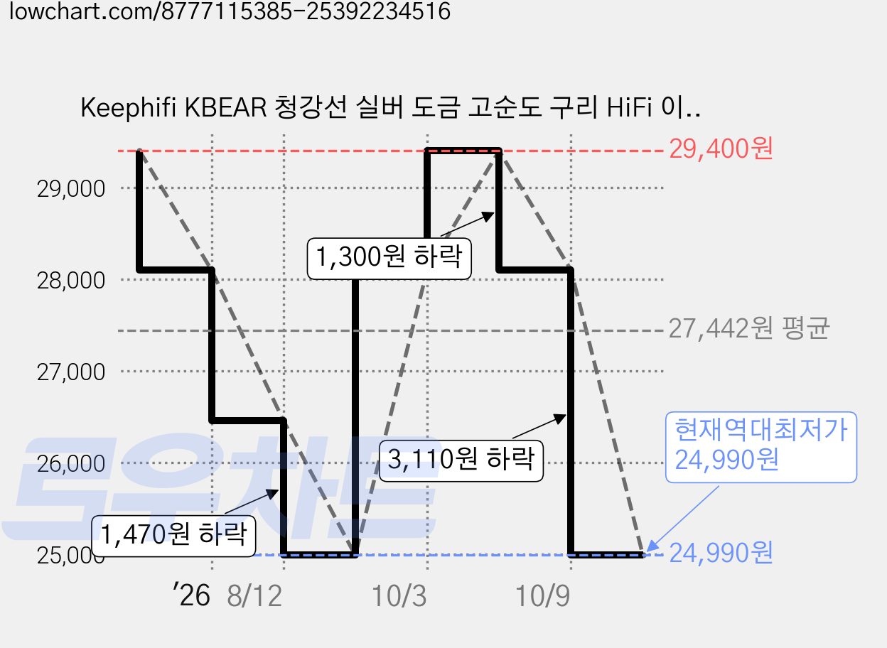 Keephifi KBEAR 청강선 실버 도금 고순도 구리 HiFi 이어폰 업그레이드 케이블 For KZ TRN TANGZU 수월우, 3.5MM, QDC, 1개 가격 변동 차트, 현재가 24,990원, 역대최저가