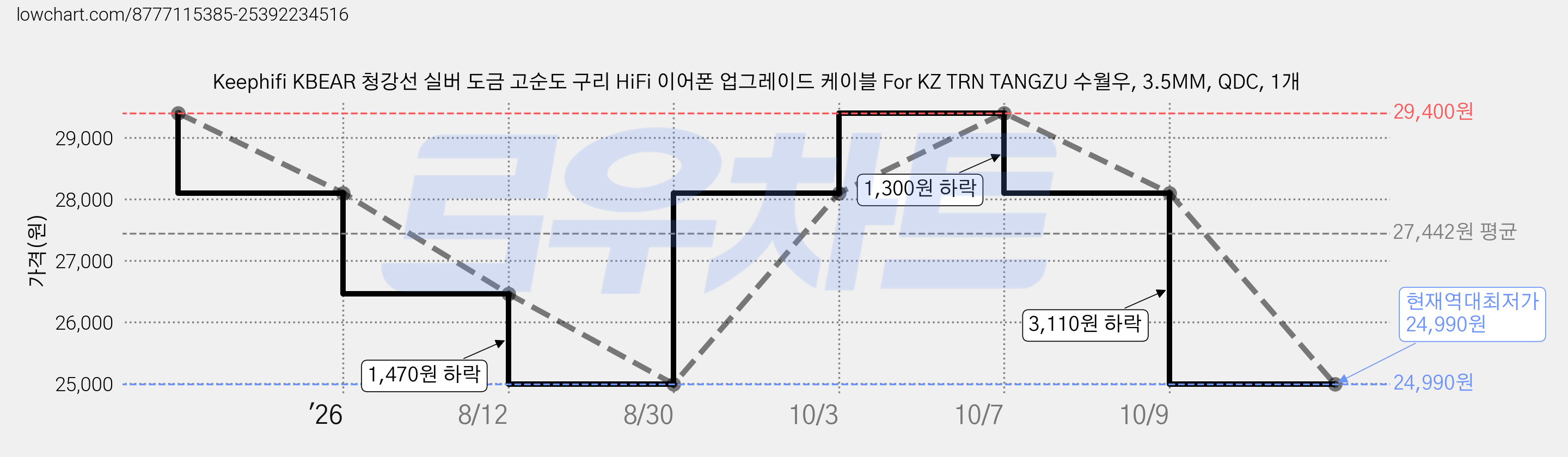 Keephifi KBEAR 청강선 실버 도금 고순도 구리 HiFi 이어폰 업그레이드 케이블 For KZ TRN TANGZU 수월우, 3.5MM, QDC, 1개 가격 변동 차트, 현재가 24,990원, 역대최저가