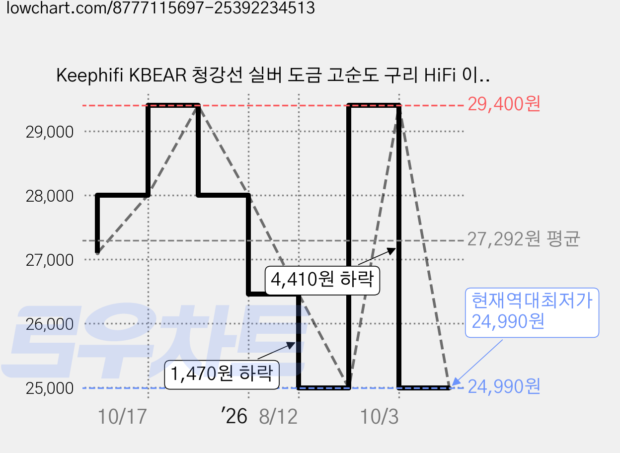 Keephifi KBEAR 청강선 실버 도금 고순도 구리 HiFi 이어폰 업그레이드 케이블 For KZ TRN TANGZU 수월우, 4.4MM, 2PIN, 1개 가격 변동 차트, 현재가 24,990원, 역대최저가