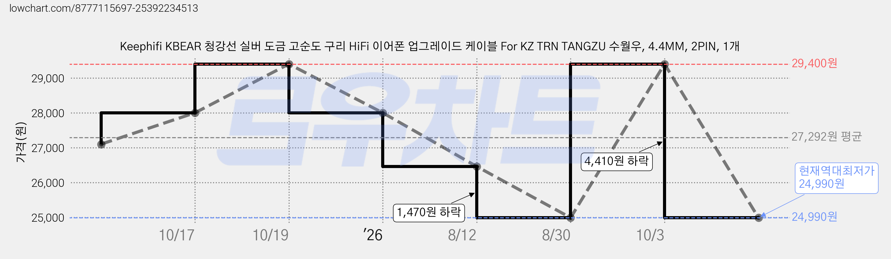 Keephifi KBEAR 청강선 실버 도금 고순도 구리 HiFi 이어폰 업그레이드 케이블 For KZ TRN TANGZU 수월우, 4.4MM, 2PIN, 1개 가격 변동 차트, 현재가 24,990원, 역대최저가