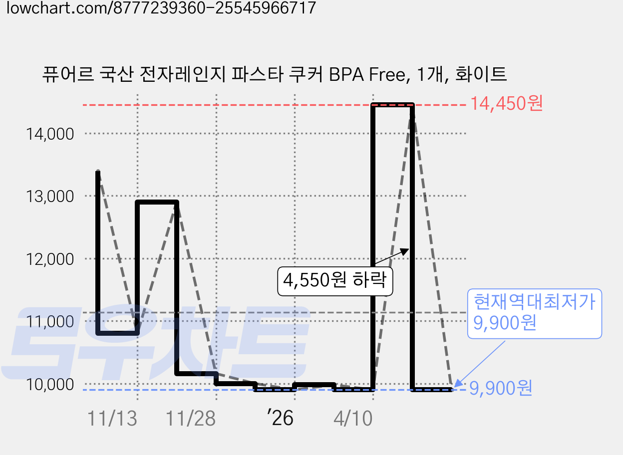 퓨어르 국산 전자레인지 파스타 쿠커 BPA Free, 1개, 화이트 가격 변동 차트, 현재가 9,900원, 역대최저가