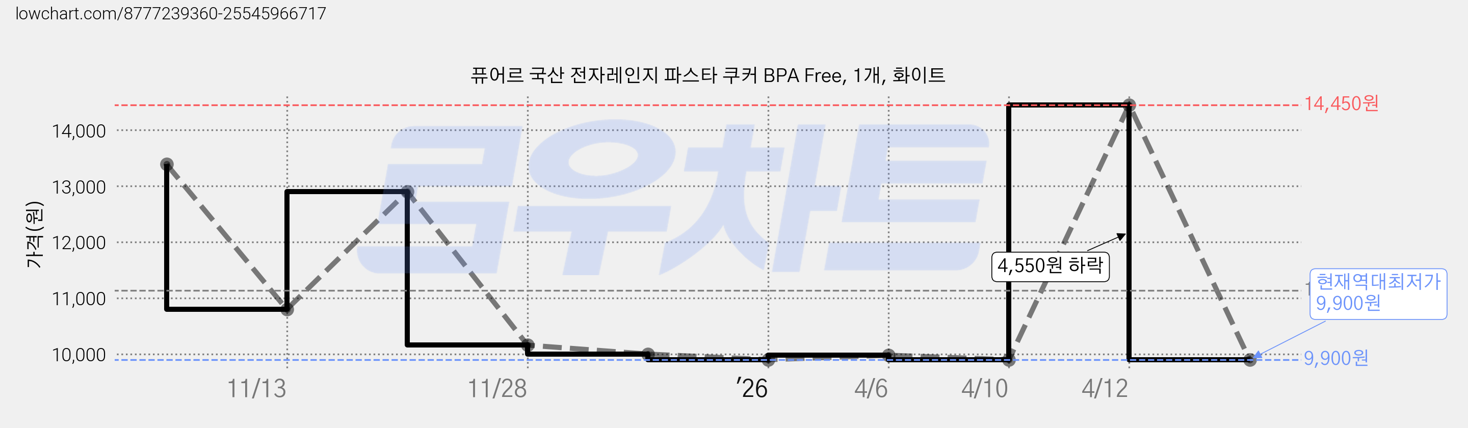 퓨어르 국산 전자레인지 파스타 쿠커 BPA Free, 1개, 화이트 가격 변동 차트, 현재가 9,900원, 역대최저가