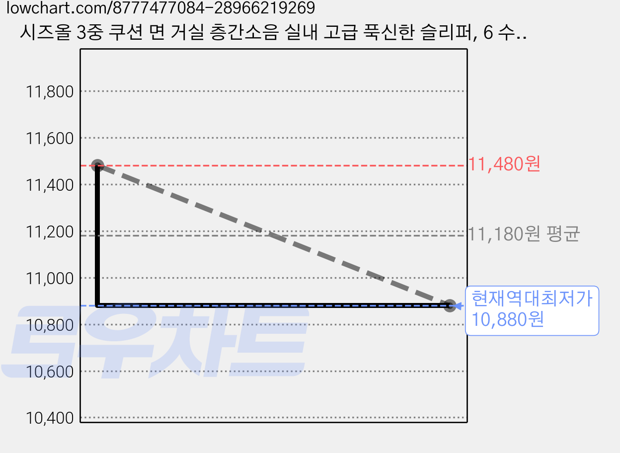 시즈올 3중 쿠션 면 거실 층간소음 실내 고급 푹신한 슬리퍼, 6 수줍곰 네이비, 2개 가격 변동 차트, 현재가 10,880원, 역대최저가