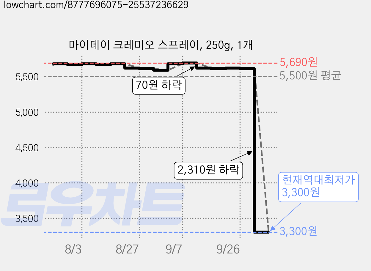 마이데이 크레미오 스프레이, 250g, 1개 가격 변동 차트, 현재가 3,300원, 역대최저가