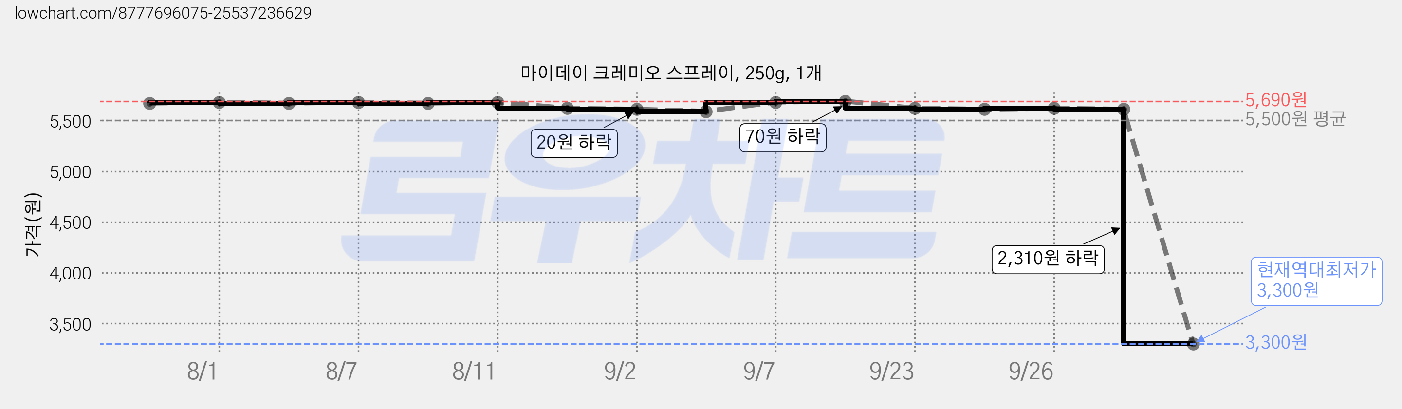 마이데이 크레미오 스프레이, 250g, 1개 가격 변동 차트, 현재가 3,300원, 역대최저가