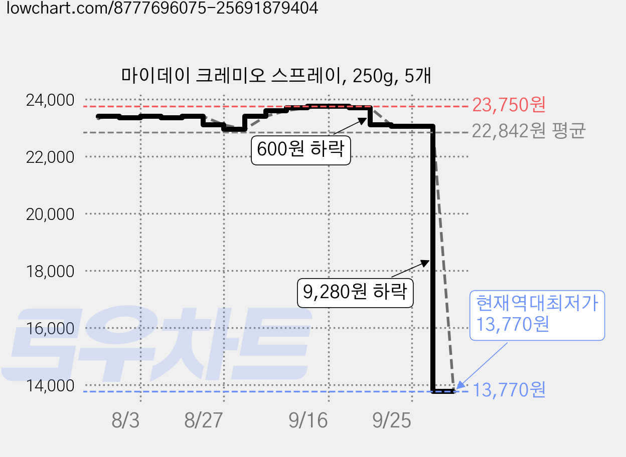 마이데이 크레미오 스프레이, 250g, 5개 가격 변동 차트, 현재가 13,770원, 역대최저가