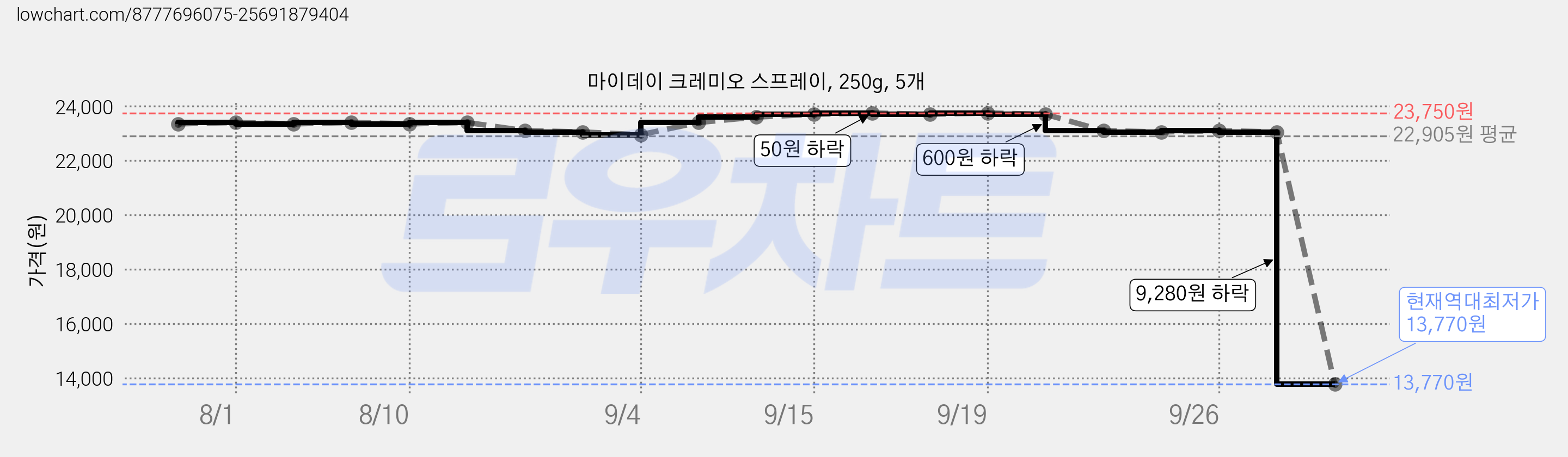 마이데이 크레미오 스프레이, 250g, 5개 가격 변동 차트, 현재가 13,770원, 역대최저가