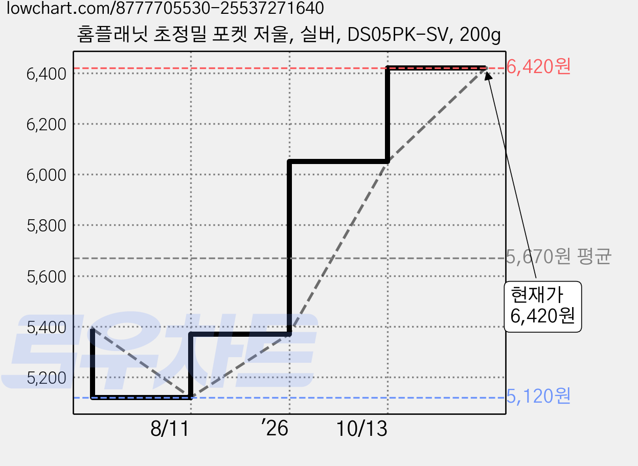 홈플래닛 초정밀 포켓 저울, 실버, DS05PK-SV, 200g 가격 변동 차트, 현재가 6,420원, 관측 최저가 5,120원