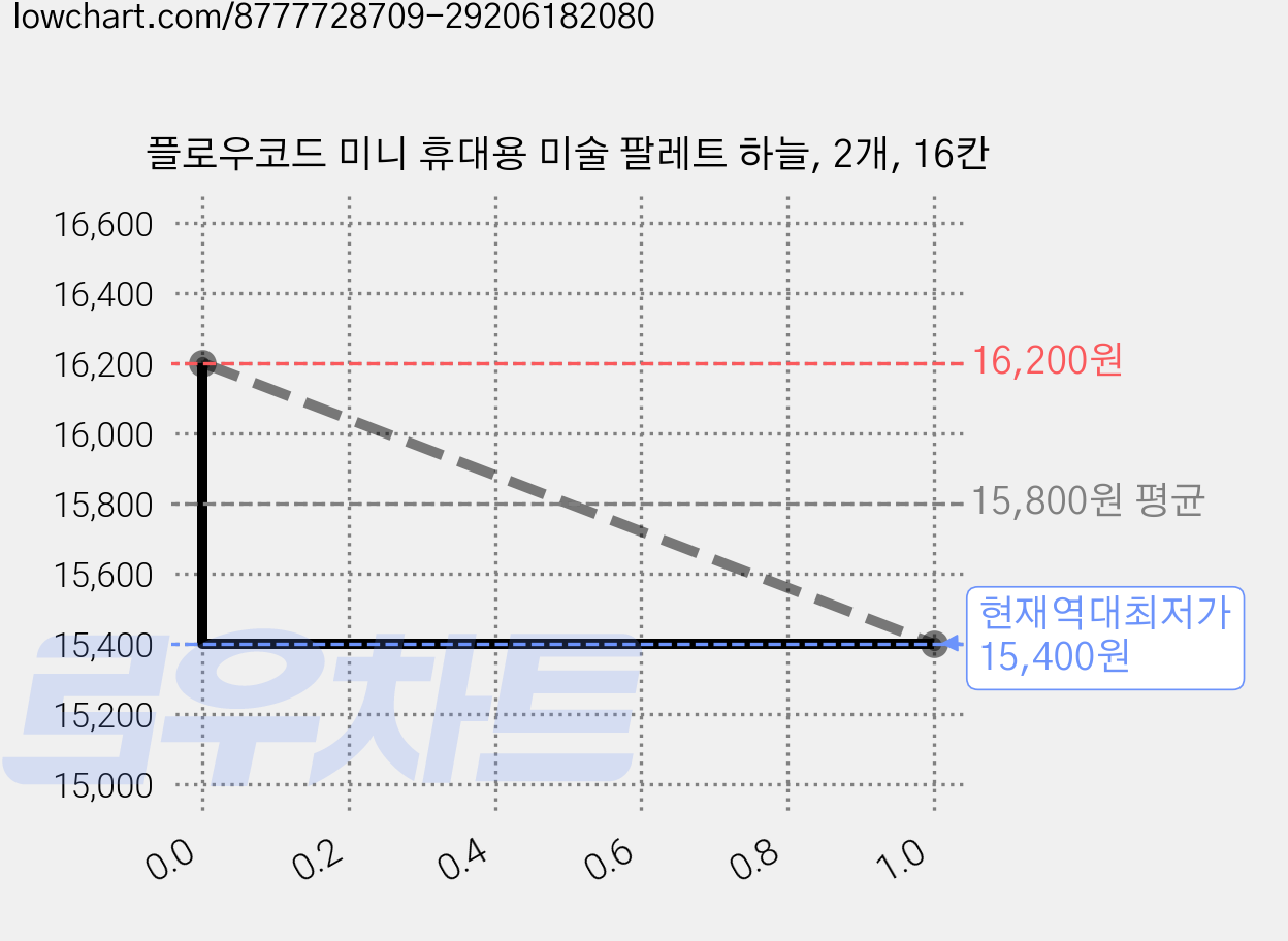 플로우코드 미니 휴대용 미술 팔레트 하늘, 2개, 16칸 가격 변동 차트, 현재가 15,400원, 역대최저가