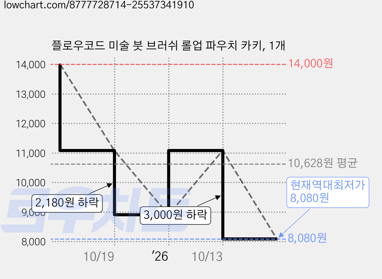 플로우코드 미술 붓 브러쉬 롤업 파우치 카키, 1개 가격 변동 차트, 현재가 8,080원, 역대최저가