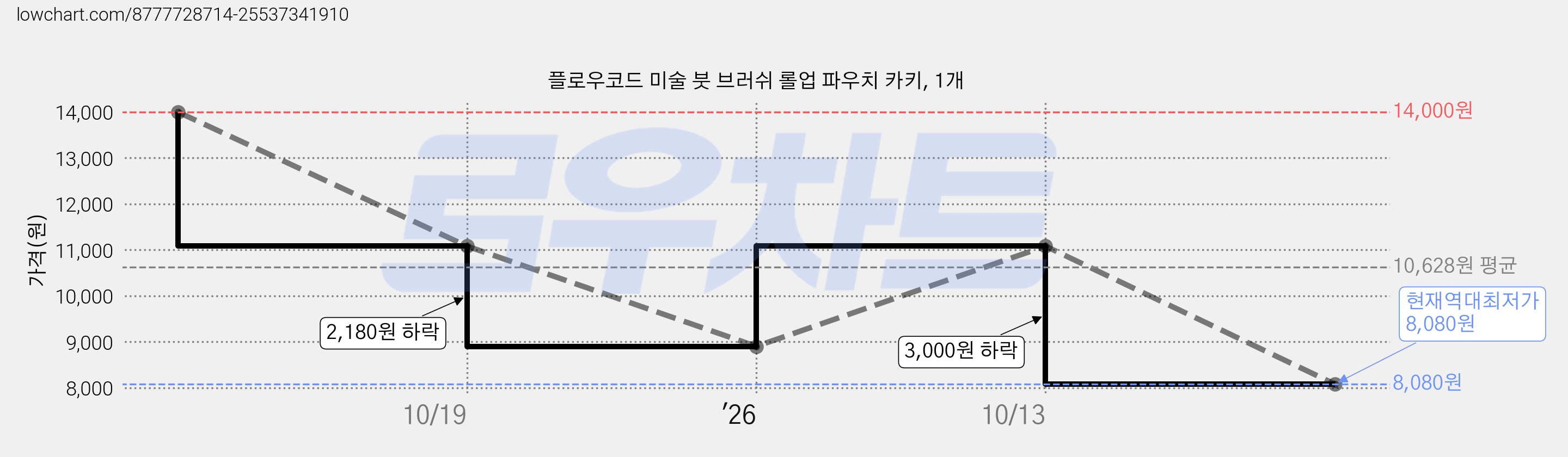 플로우코드 미술 붓 브러쉬 롤업 파우치 카키, 1개 가격 변동 차트, 현재가 8,080원, 역대최저가