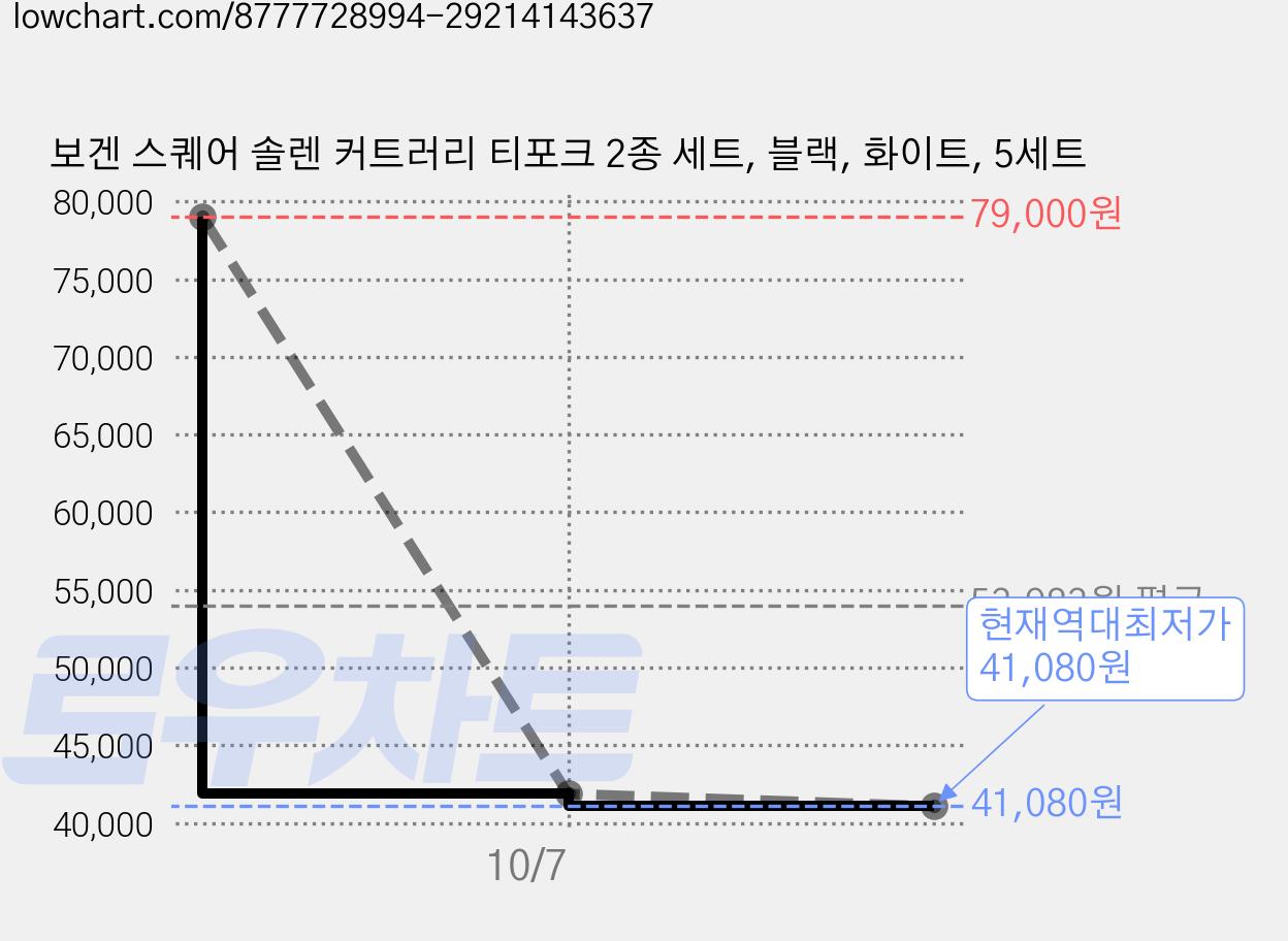 보겐 스퀘어 솔렌 커트러리 티포크 2종 세트, 블랙, 화이트, 5세트 가격 변동 차트, 현재가 41,080원, 역대최저가