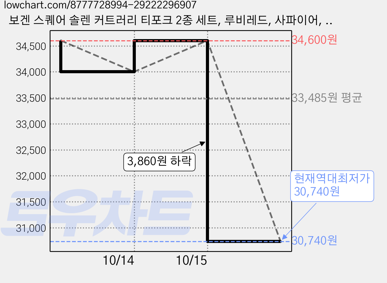 보겐 스퀘어 솔렌 커트러리 티포크 2종 세트, 루비레드, 사파이어, 2세트 가격 변동 차트, 현재가 30,740원, 역대최저가