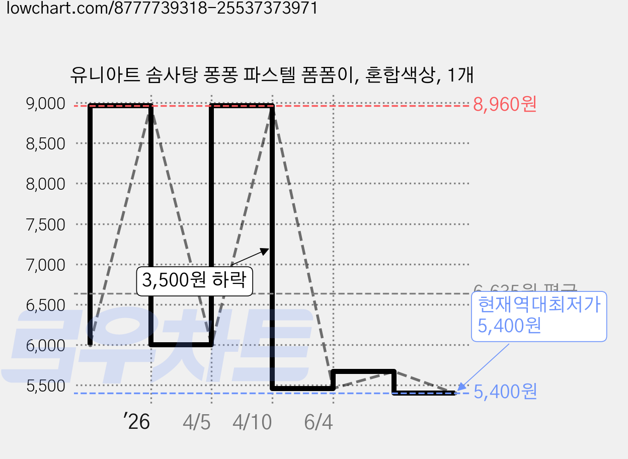 유니아트 솜사탕 퐁퐁 파스텔 폼폼이, 혼합색상, 1개 가격 변동 차트, 현재가 5,400원, 역대최저가