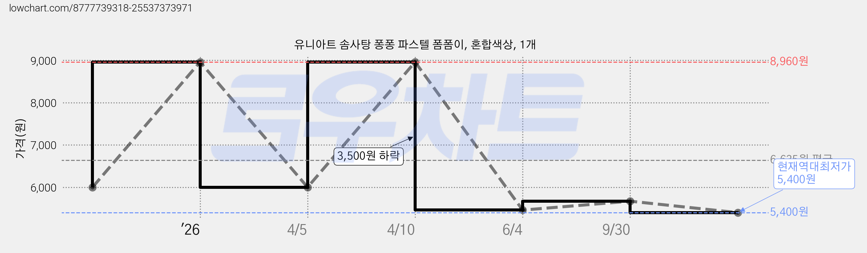 유니아트 솜사탕 퐁퐁 파스텔 폼폼이, 혼합색상, 1개 가격 변동 차트, 현재가 5,400원, 역대최저가