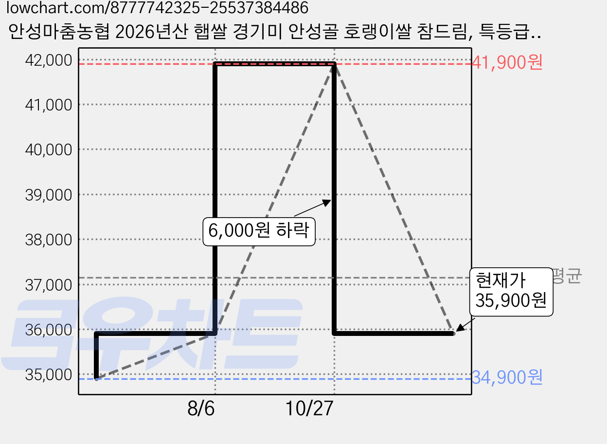 안성마춤농협 2026년산 햅쌀 경기미 안성골 호랭이쌀 참드림, 특등급, 10kg, 1개 가격 변동 차트, 현재가 35,900원, 관측 최저가 34,900원