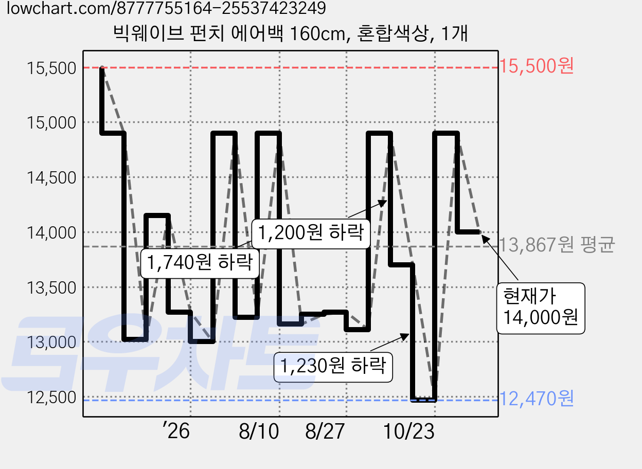 빅웨이브 펀치 에어백 160cm, 혼합색상, 1개 가격 변동 차트, 현재가 14,000원, 관측 최저가 12,020원