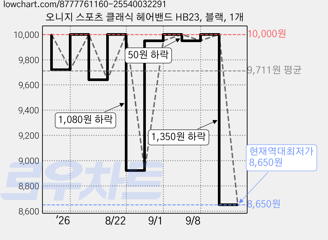 오니지 스포츠 클래식 헤어밴드 HB23, 블랙, 1개 가격 변동 차트, 현재가 8,650원, 역대최저가
