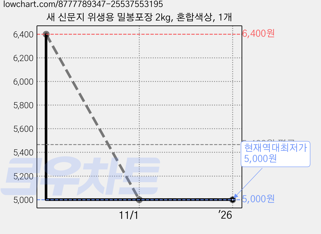 새 신문지 위생용 밀봉포장 2kg, 혼합색상, 1개 가격 변동 차트, 현재가 5,000원, 역대최저가