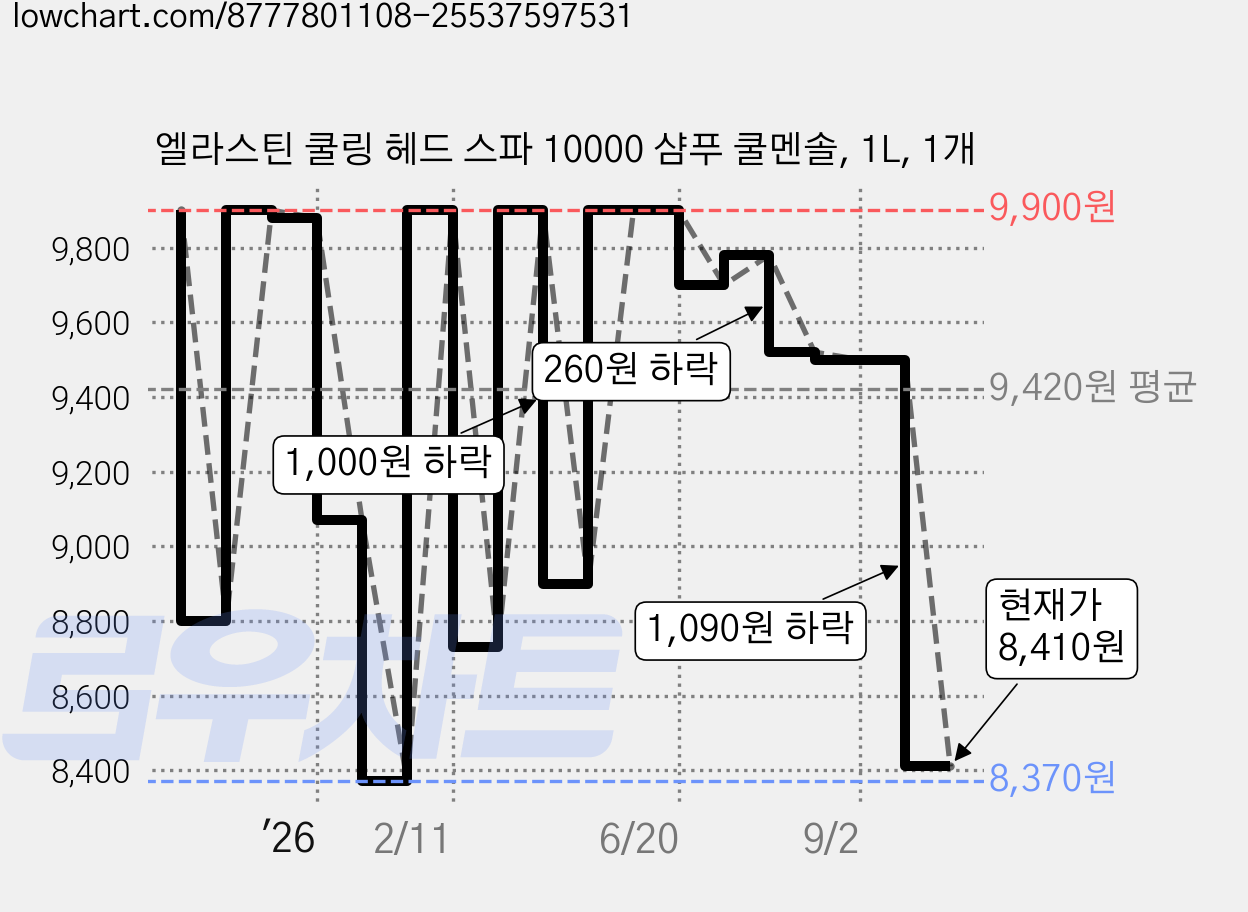 엘라스틴 쿨링 헤드 스파 10000 샴푸 쿨멘솔, 1L, 1개 가격 변동 차트, 현재가 8,410원, 관측 최저가 8,370원