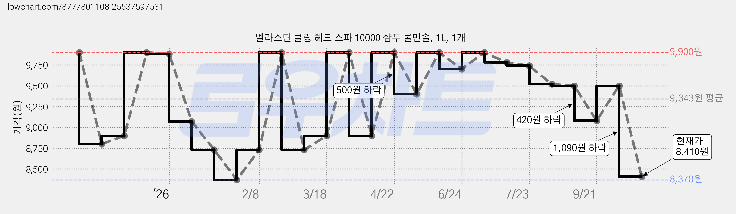 엘라스틴 쿨링 헤드 스파 10000 샴푸 쿨멘솔, 1L, 1개 가격 변동 차트, 현재가 8,410원, 관측 최저가 8,370원