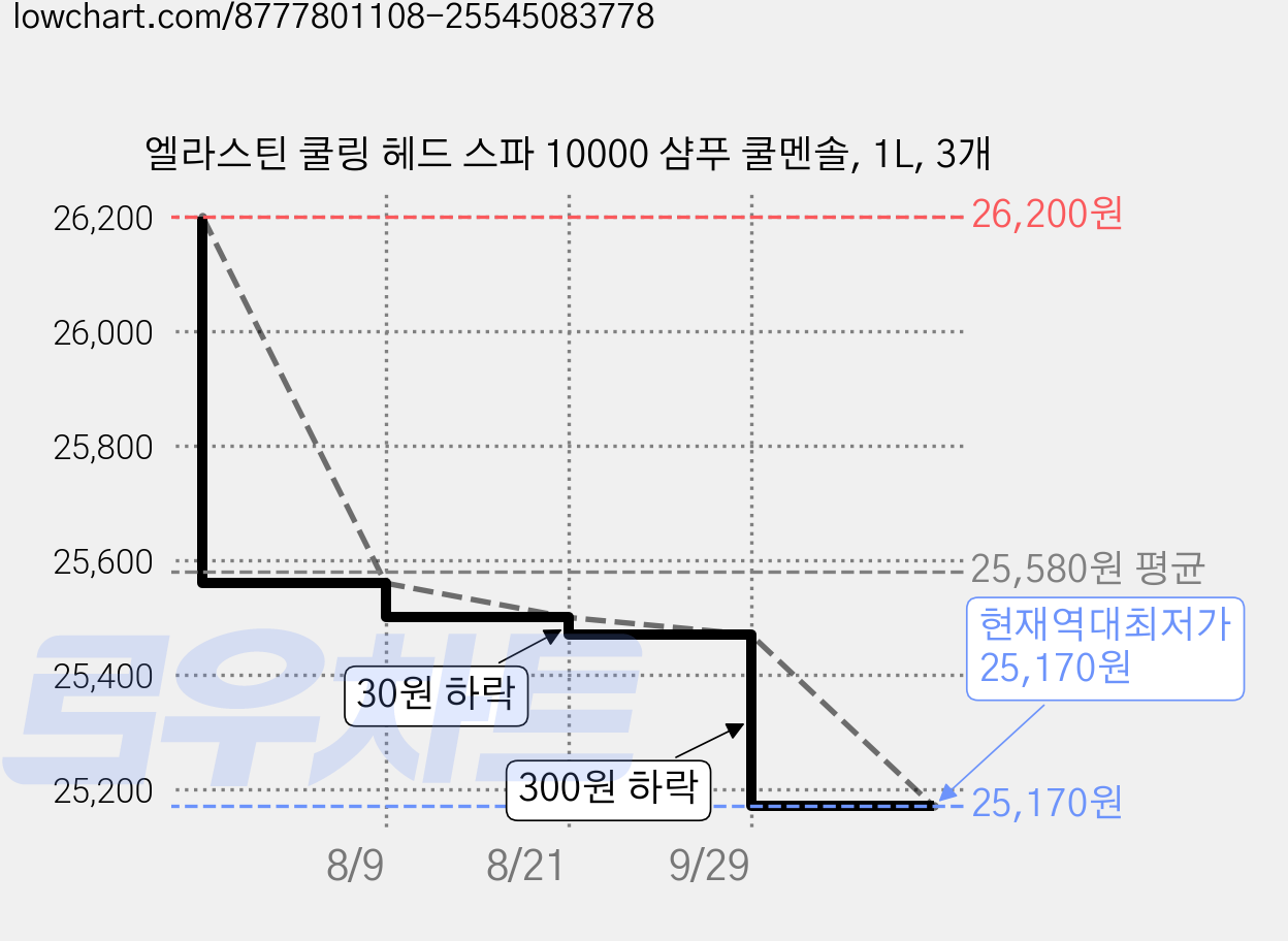 엘라스틴 쿨링 헤드 스파 10000 샴푸 쿨멘솔, 1L, 3개 가격 변동 차트, 현재가 25,170원, 역대최저가