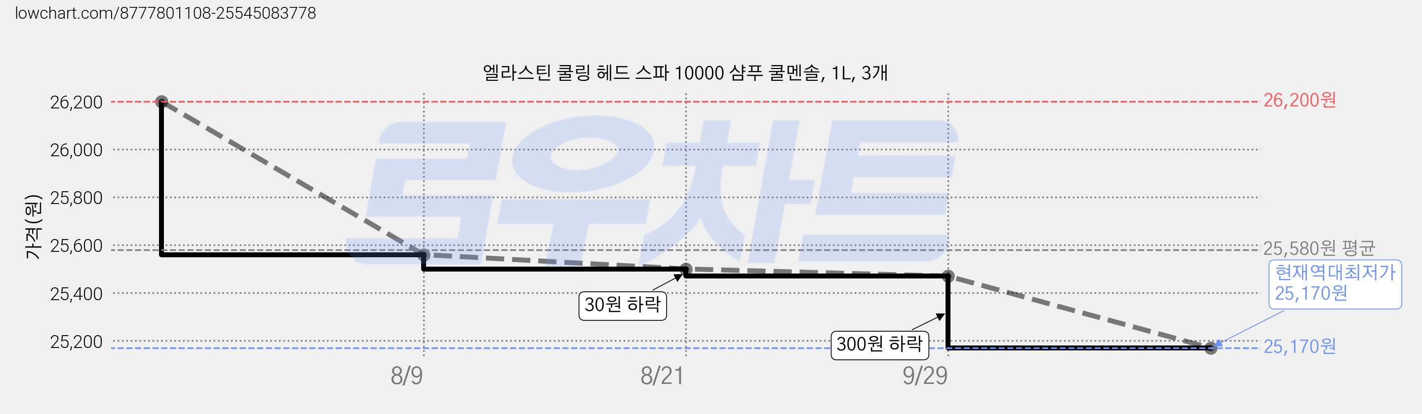 엘라스틴 쿨링 헤드 스파 10000 샴푸 쿨멘솔, 1L, 3개 가격 변동 차트, 현재가 25,170원, 역대최저가