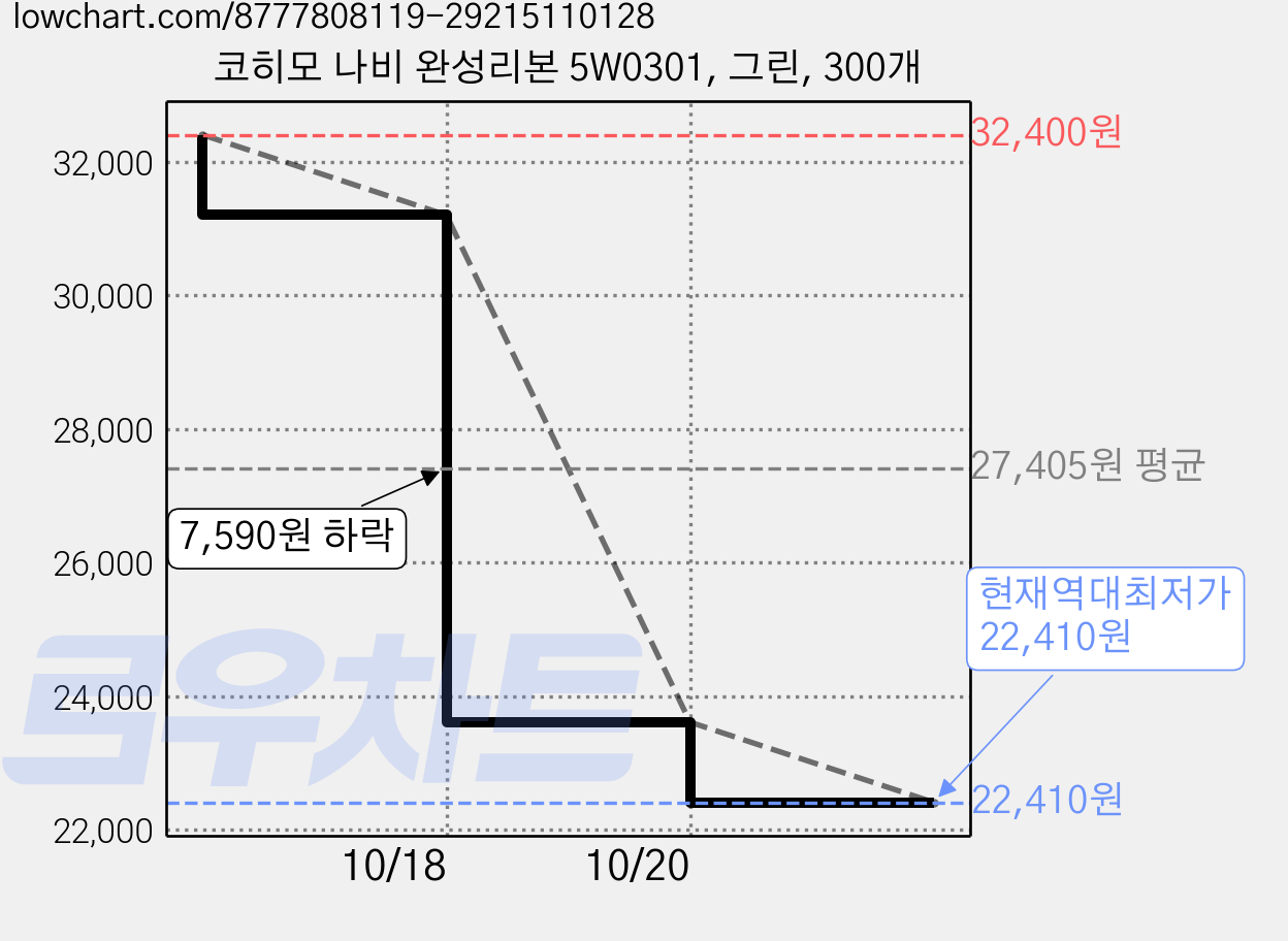 코히모 나비 완성리본 5W0301, 그린, 300개 가격 변동 차트, 현재가 22,410원, 역대최저가