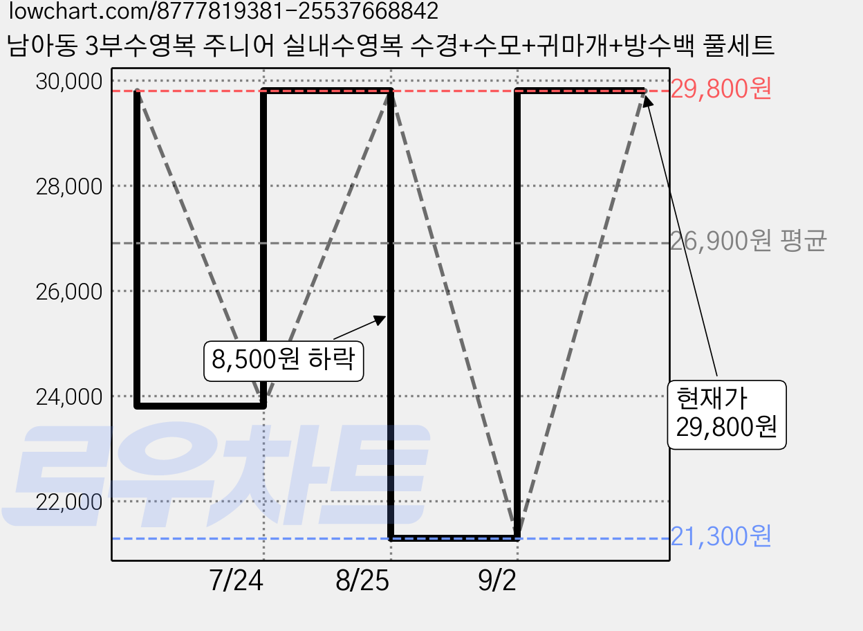 남아동 3부수영복 주니어 실내수영복 수경+수모+귀마개+방수백 풀세트 가격 변동 차트, 현재가 29,800원, 관측 최저가 21,300원