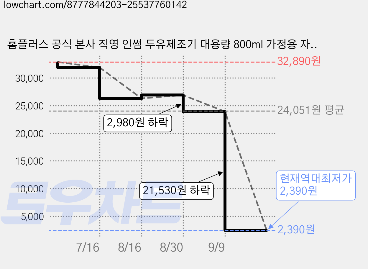 홈플러스 공식 본사 직영 인썸 두유제조기 대용량 800ml 가정용 자동분쇄 간편조리 예약기능, ISB-900 가격 변동 차트, 현재가 2,390원, 역대최저가