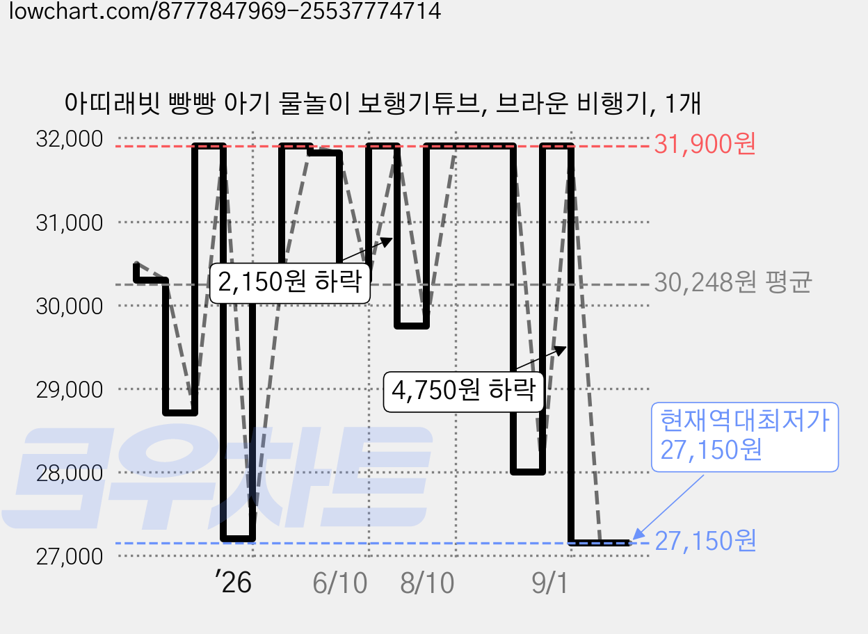 아띠래빗 빵빵 아기 물놀이 보행기튜브, 브라운 비행기, 1개 가격 변동 차트, 현재가 27,150원, 역대최저가