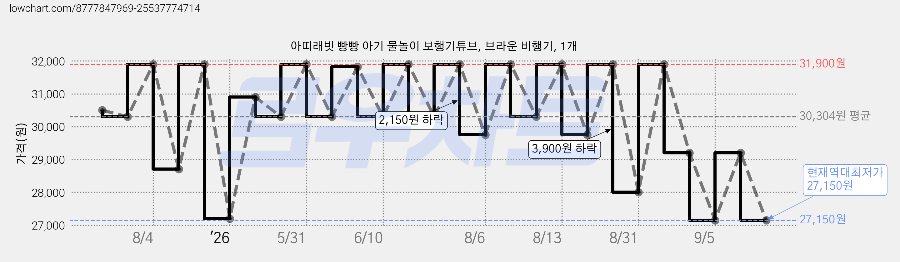 아띠래빗 빵빵 아기 물놀이 보행기튜브, 브라운 비행기, 1개 가격 변동 차트, 현재가 27,150원, 역대최저가